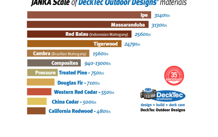 A graphic of the Janka scale showing wood hardness