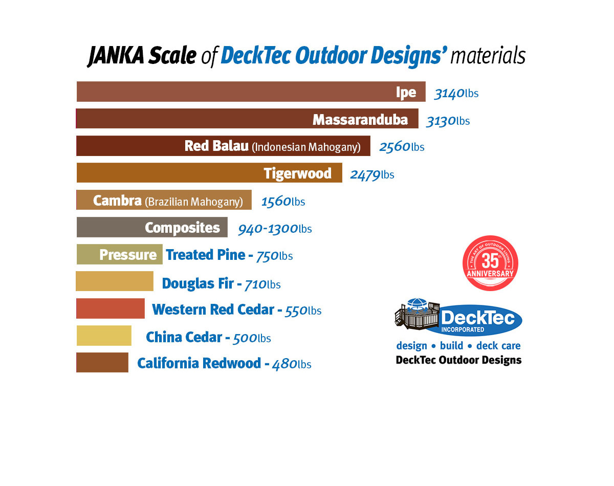 A graphic of the Janka scale showing wood hardness